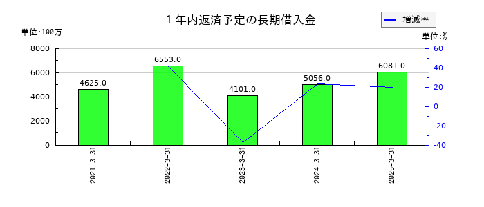 ミクニの１年内返済予定の長期借入金の推移
