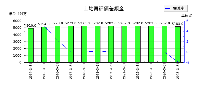 ミクニの土地再評価差額金の推移