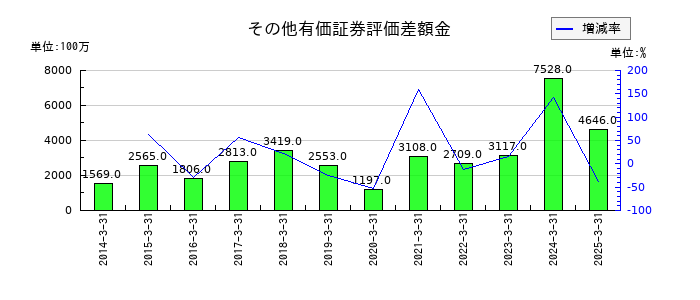 ミクニのその他有価証券評価差額金の推移
