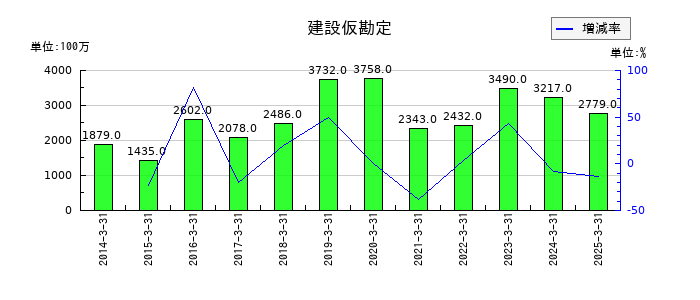 ミクニの建設仮勘定の推移