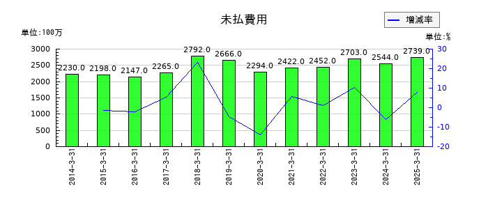 ミクニの未払費用の推移