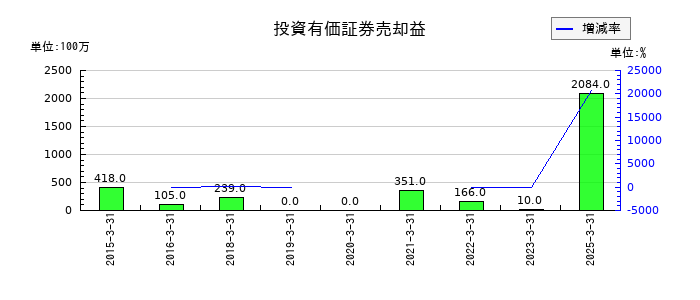 ミクニの投資有価証券売却益の推移