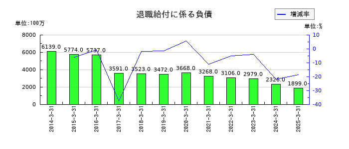 ミクニの退職給付に係る負債の推移