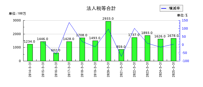 ミクニの法人税等合計の推移