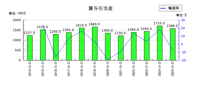 ミクニの賞与引当金の推移