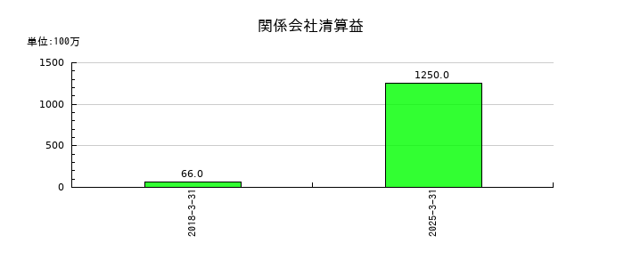 ミクニの関係会社清算益の推移