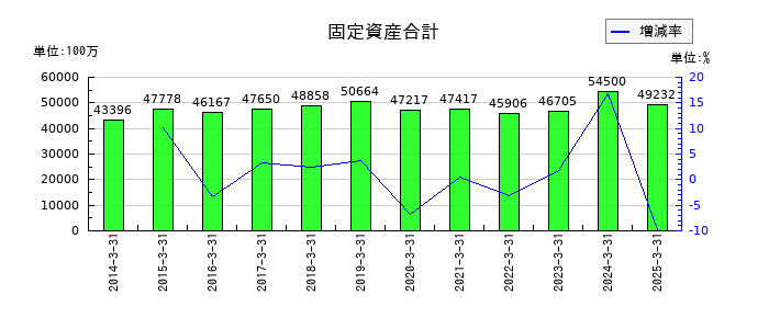ミクニの固定資産合計の推移