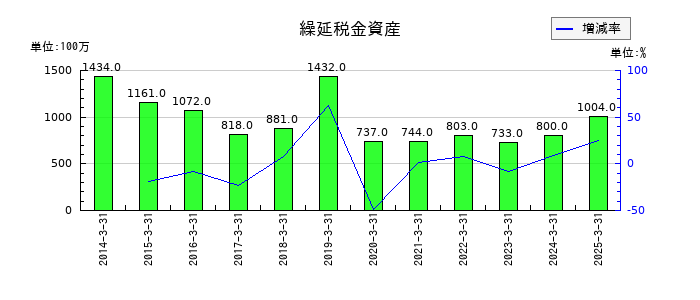 ミクニの繰延税金資産の推移