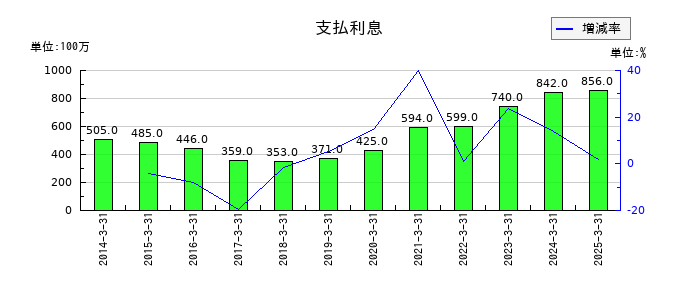 ミクニの支払利息の推移