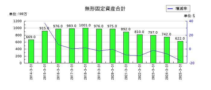 ミクニの無形固定資産合計の推移