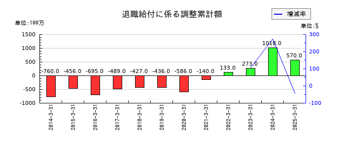 ミクニの退職給付に係る調整累計額の推移