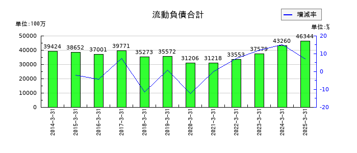 ミクニの流動負債合計の推移