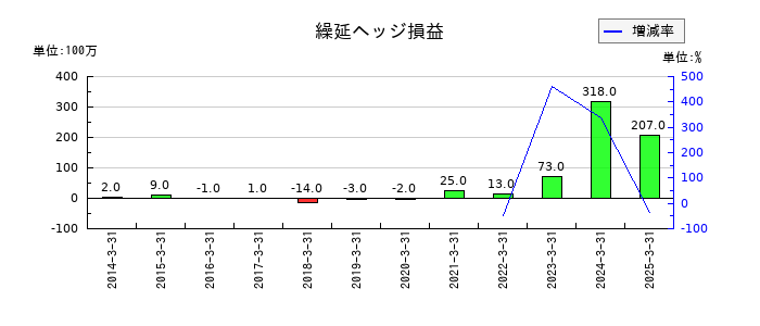 ミクニの繰延ヘッジ損益の推移