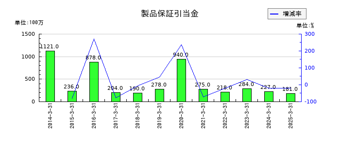 ミクニの製品保証引当金の推移