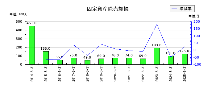 ミクニの固定資産除売却損の推移