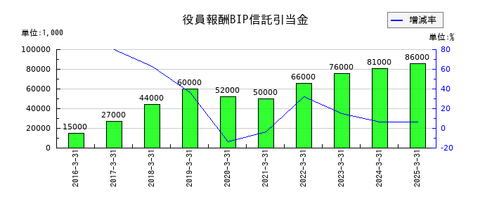 ミクニの役員報酬BIP信託引当金の推移