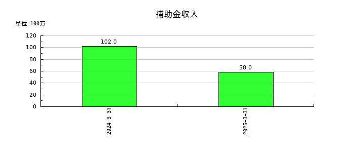 ミクニの補助金収入の推移
