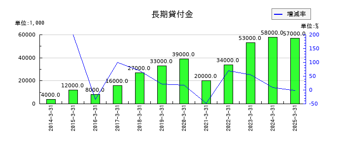 ミクニの長期貸付金の推移