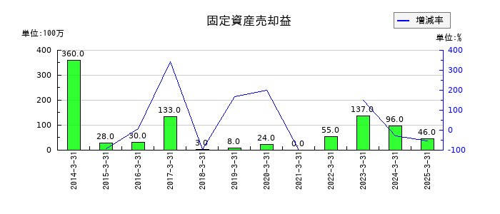 ミクニの固定資産売却益の推移