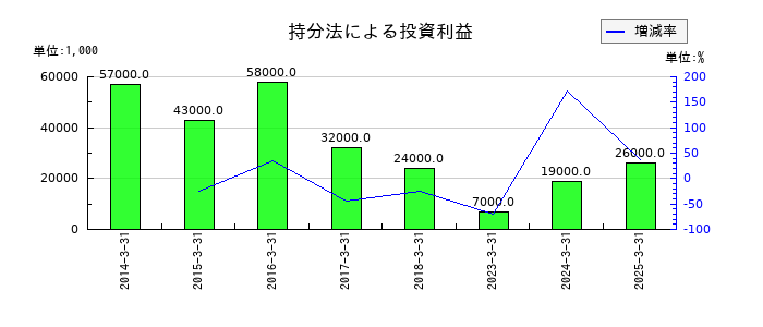 ミクニの持分法による投資利益の推移