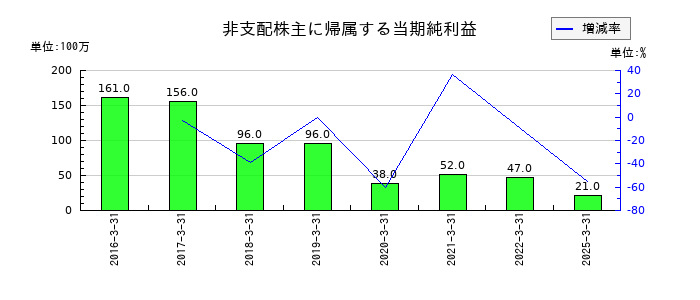 ミクニの非支配株主に帰属する当期純利益の推移