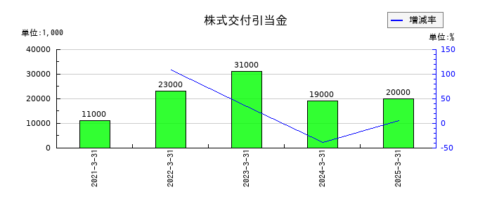 ミクニの株式交付引当金の推移