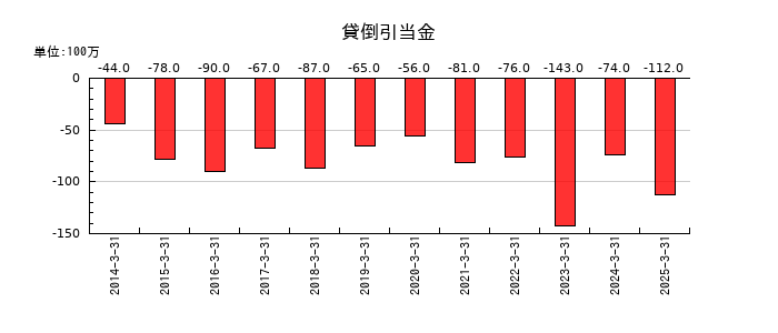 ミクニの貸倒引当金の推移