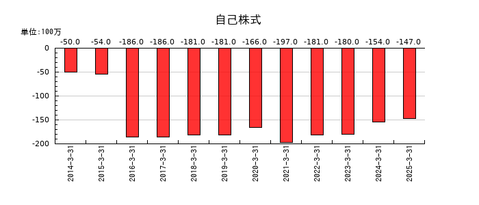 ミクニの自己株式の推移