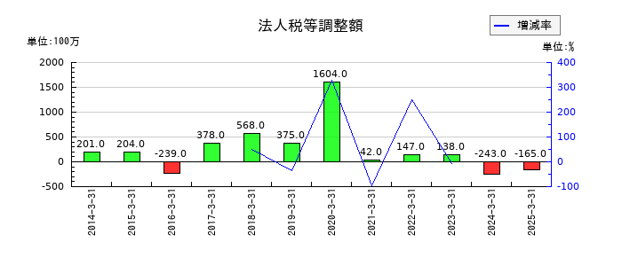 ミクニの法人税等調整額の推移