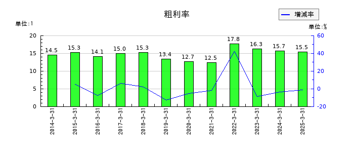 ミクニの粗利率の推移