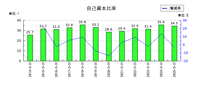 ミクニの自己資本比率の推移