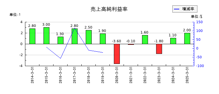 ミクニの売上高純利益率の推移