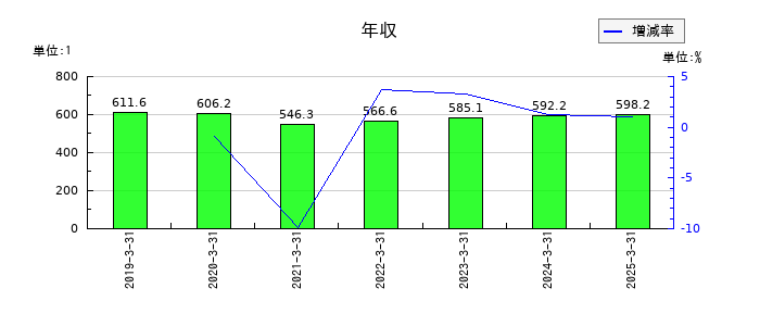 ミクニの年収の推移