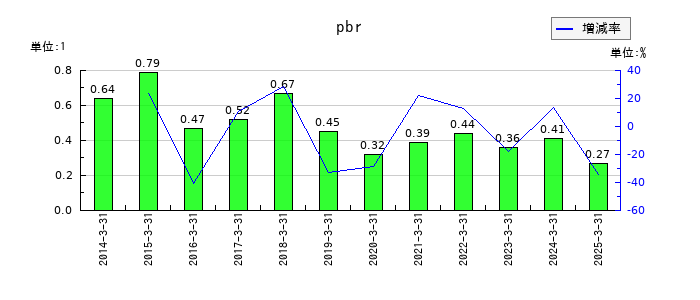 ミクニのpbrの推移