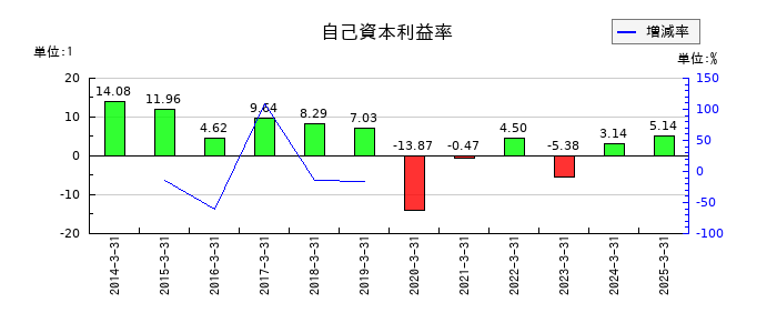 ミクニの自己資本利益率の推移