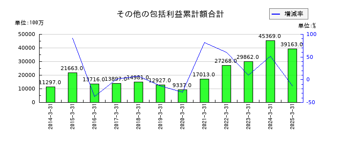 太平洋工業のその他の包括利益累計額合計の推移