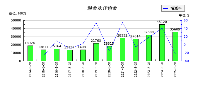 太平洋工業の現金及び預金の推移