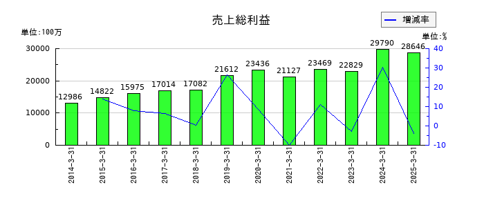 太平洋工業の売上総利益の推移