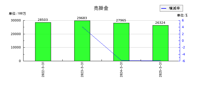 太平洋工業の売掛金の推移