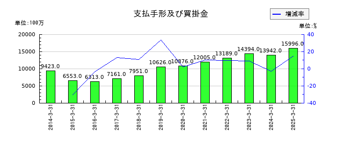 太平洋工業の支払手形及び買掛金の推移