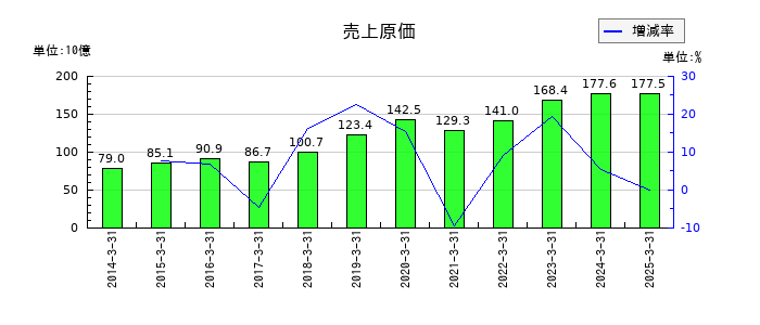 太平洋工業の売上原価の推移