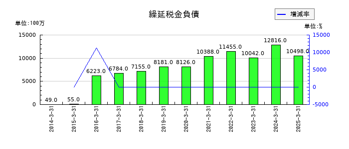 太平洋工業の繰延税金負債の推移