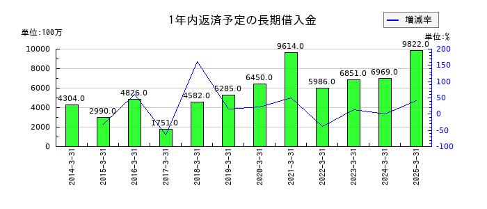 太平洋工業の1年内返済予定の長期借入金の推移