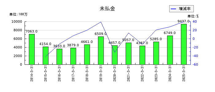 太平洋工業の未払金の推移