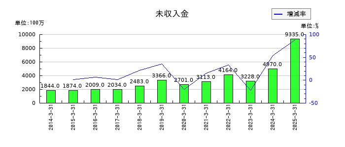 太平洋工業の未収入金の推移
