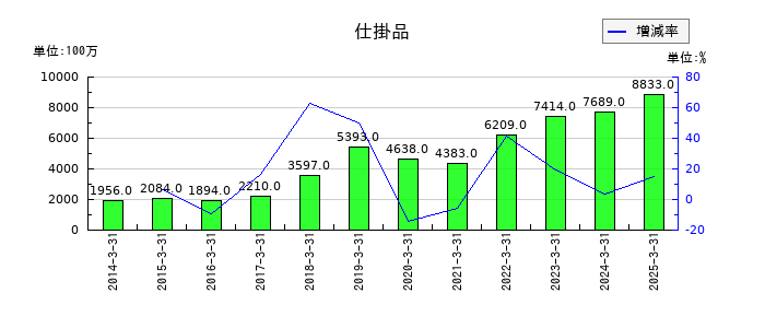 太平洋工業の仕掛品の推移