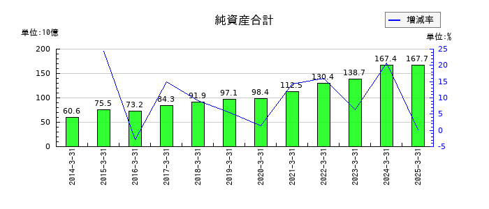 太平洋工業の純資産合計の推移
