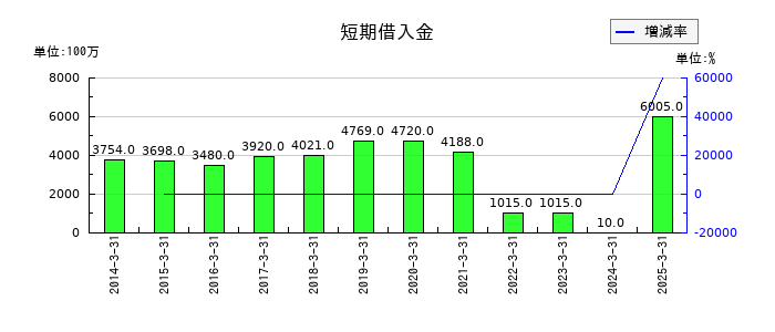 太平洋工業の短期借入金の推移