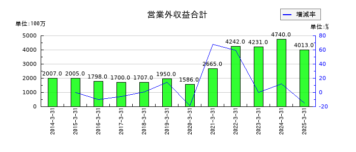 太平洋工業の営業外収益合計の推移