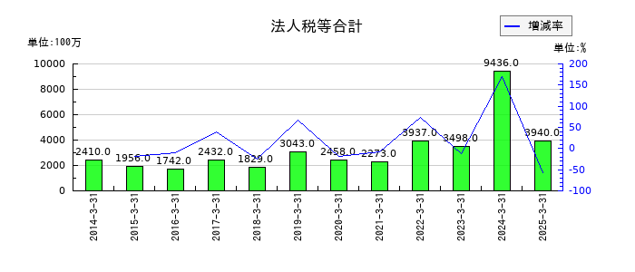 太平洋工業の法人税等合計の推移
